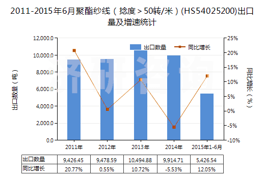 2011-2015年6月聚酯紗線（捻度＞50轉(zhuǎn)/米）(HS54025200)出口量及增速統(tǒng)計